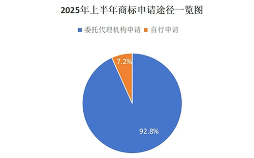 用商标局数据说明商标代理机构存在的重要性,九成以上的银川商标申请是通过代理机构代为办理。 用商标局数据说明商标代理机构存在的重要性,九成以上的银川商标申请是通过代理机构代为办理。